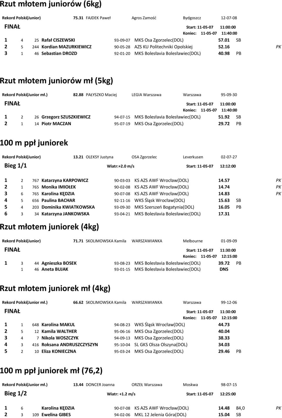 01 SB 2 5 244 Kordian MAZURKIEWICZ 90-05-28 AZS KU Politechniki Opolskiej 52.16 PK 3 1 46 Sebastian DROZD 92-01-20 MKS Bolesłavia Bolesławiec(DOL) 40.