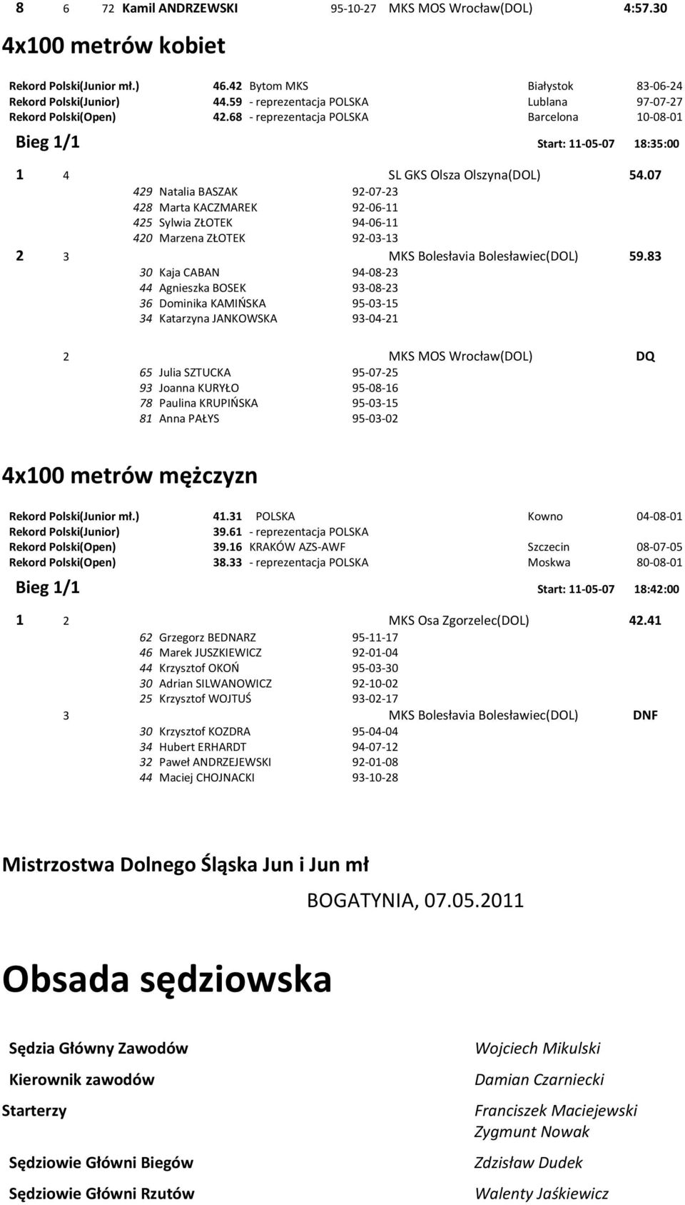 07 429 Natalia BASZAK 92-07-23 428 Marta KACZMAREK 92-06-11 425 Sylwia ZŁOTEK 94-06-11 420 Marzena ZŁOTEK 92-03-13 2 3 MKS Bolesłavia Bolesławiec(DOL) 59.