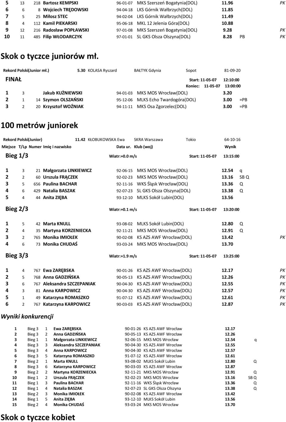 28 PK 10 11 485 Filip WŁODARCZYK 97-01-01 SL GKS Olsza Olszyna(DOL) 8.28 PB PK Skok o tyczce juniorów mł. Rekord Polski(Junior mł.) 5.
