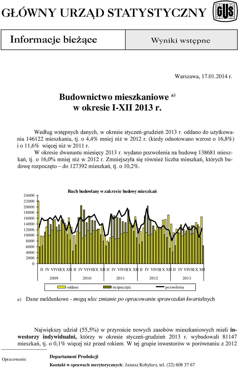 Zmniejszyła się również liczba mieszkań, których budowę rozpoczęto do 127392 mieszkań, tj. o 1,2%.