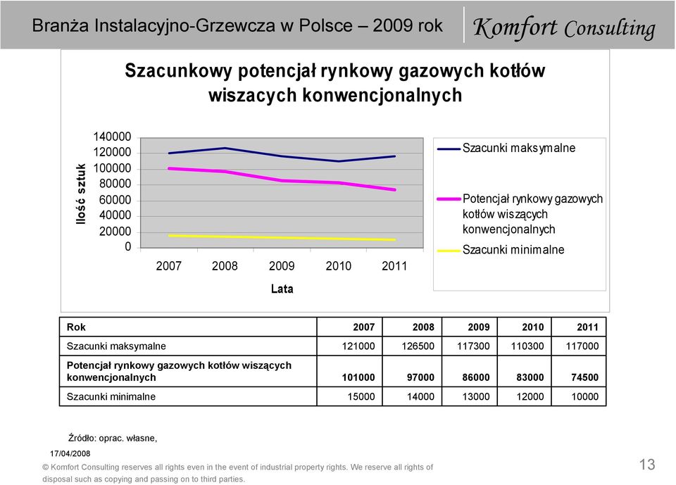 konwencjonalnych Rok 2007 2008 2009 2010 2011 121000 126500 117300 110300 117000 Potencjał rynkowy gazowych