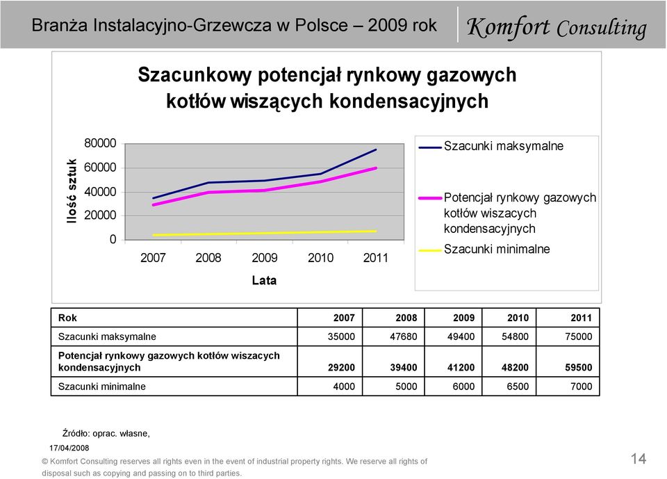 Lata Rok 2007 2008 2009 2010 2011 35000 47680 49400 54800 75000 Potencjał rynkowy gazowych kotłów