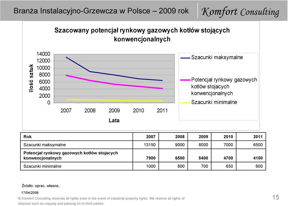 konwencjonalnych Rok 2007 2008 2009 2010 2011 13150 9000 8000 7000 6500 Potencjał rynkowy gazowych