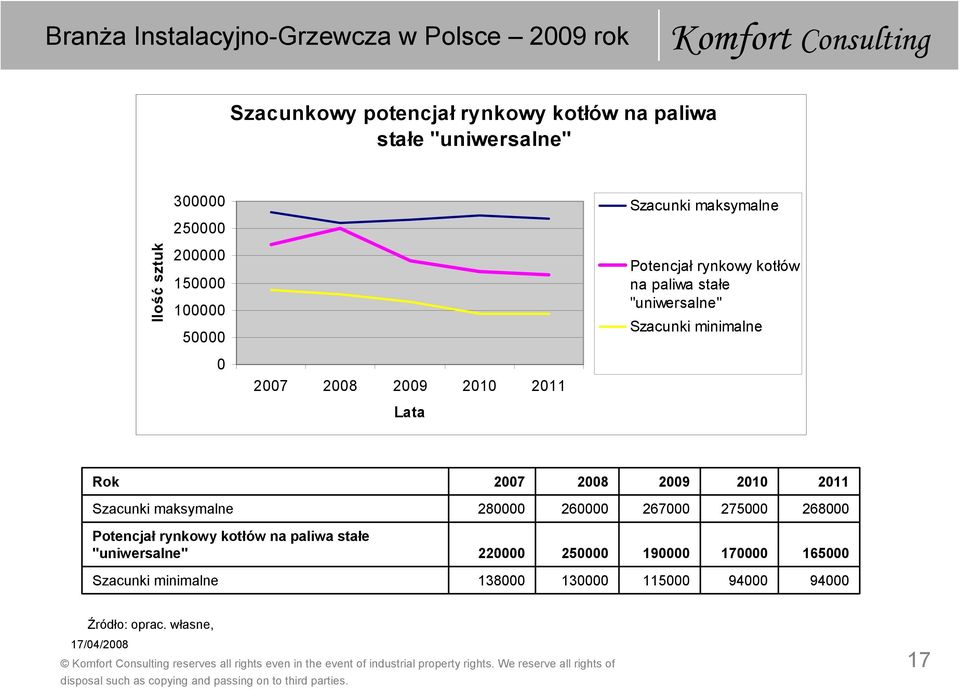 Lata Rok 2007 2008 2009 2010 2011 280000 260000 267000 275000 268000 Potencjał rynkowy kotłów na paliwa