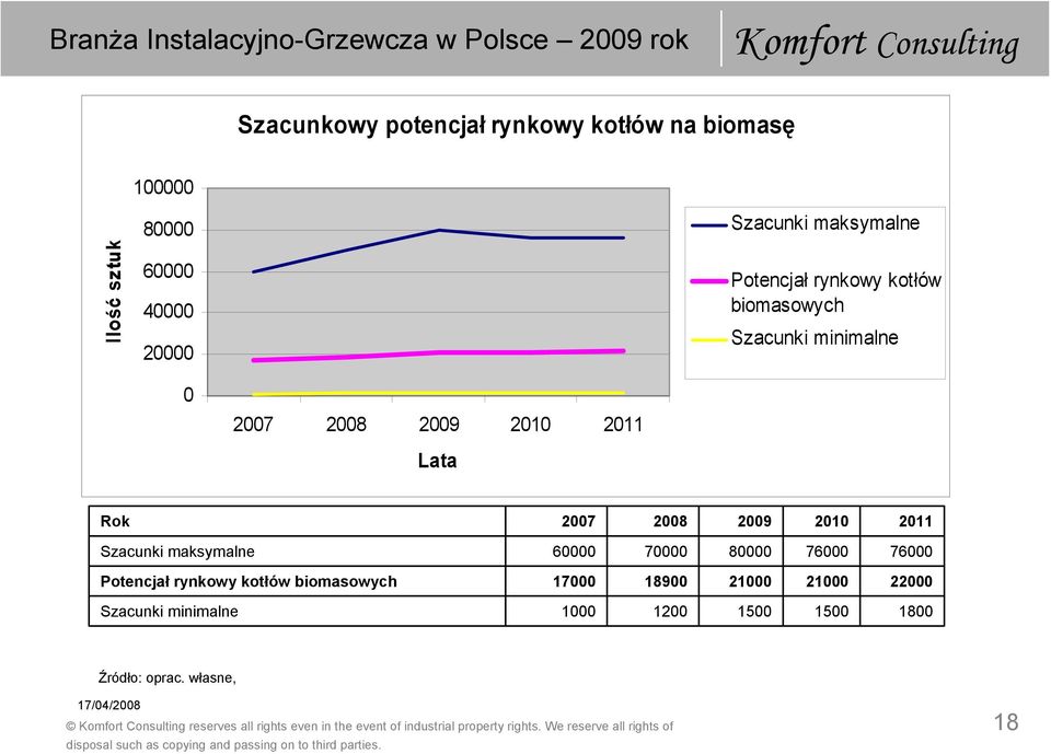 2008 2009 2010 2011 60000 70000 80000 76000 76000 Potencjał rynkowy kotłów