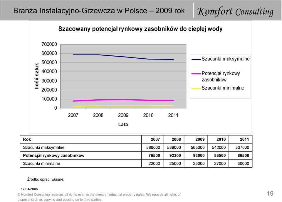 Rok 2007 2008 2009 2010 2011 586000 589000 565000 542000 537000 Potencjał rynkowy