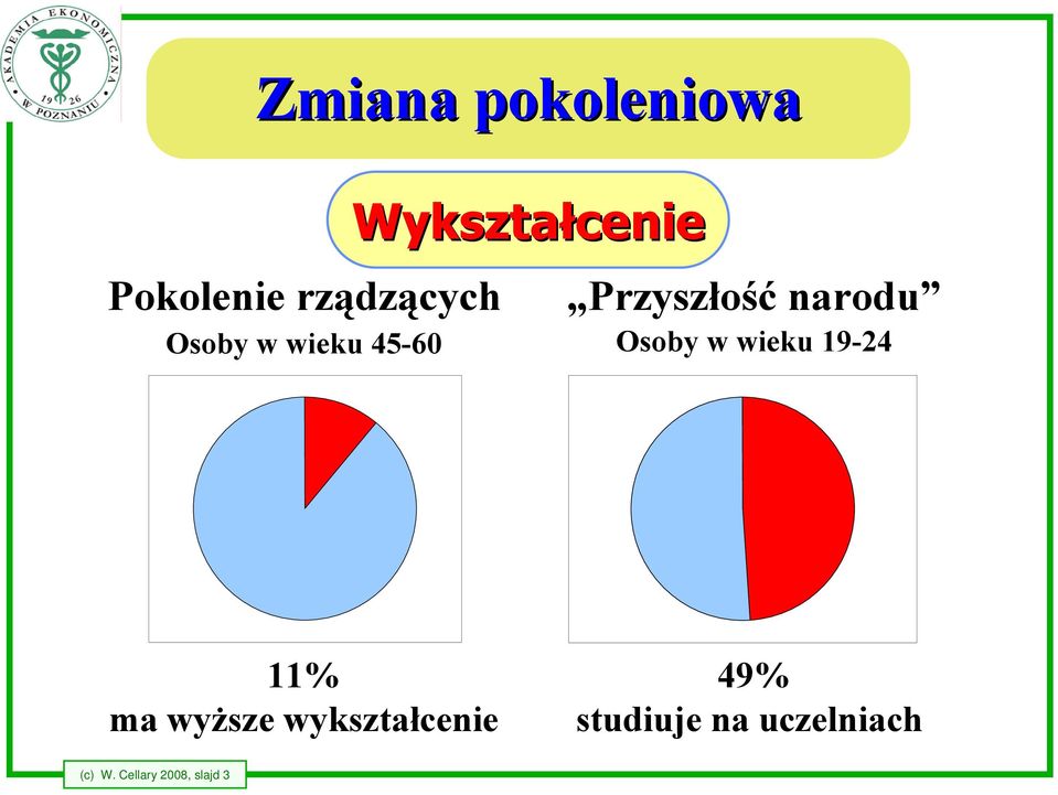 Osoby w wieku 19-24 11% ma wyższe wykształcenie