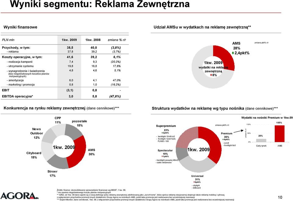 wynagrodzenia i świadczenia (bez niegotówkowych kosztów planów motywacyjnych) 4,8 4,6 5,1% -amortyzacja 6,0 4,1 47,0% - marketing i promocja 0,8 1,0 (16,2%) 1kw.