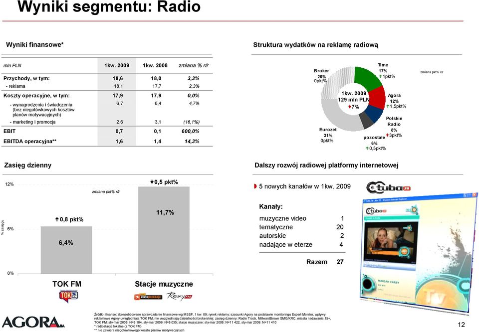 6,4 4,7% - marketing i promocja 2,6 3,1 (16,1%) EBIT 0,7 0,1 600,0% EBITDA operacyjna** 1,6 1,4 14,3% Broker 26% 0pkt% Eurozet 31% 0pkt% 1kw.