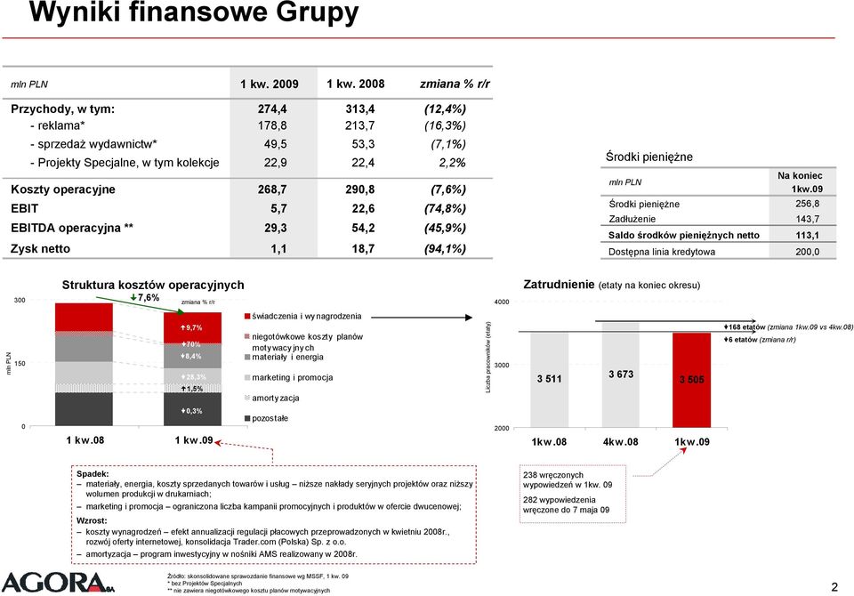 268,7 290,8 (7,6%) EBIT 5,7 22,6 (74,) EBITDA operacyjna ** 29,3 54,2 (45,9%) Zysk netto 1,1 18,7 (94,1%) Środki pieniężne mln PLN Na koniec 1kw.
