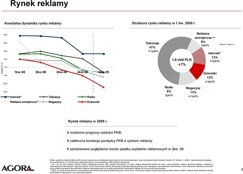 Magazyny Dzienniki Rynek reklamy w 2009 r. rozbieżne prognozy wartości PKB; zakłócona korelacja pomiędzy PKB a rynkiem reklamy; spodziewane pogłębienie trendu spadku wydatków reklamowych w 2kw. 09.