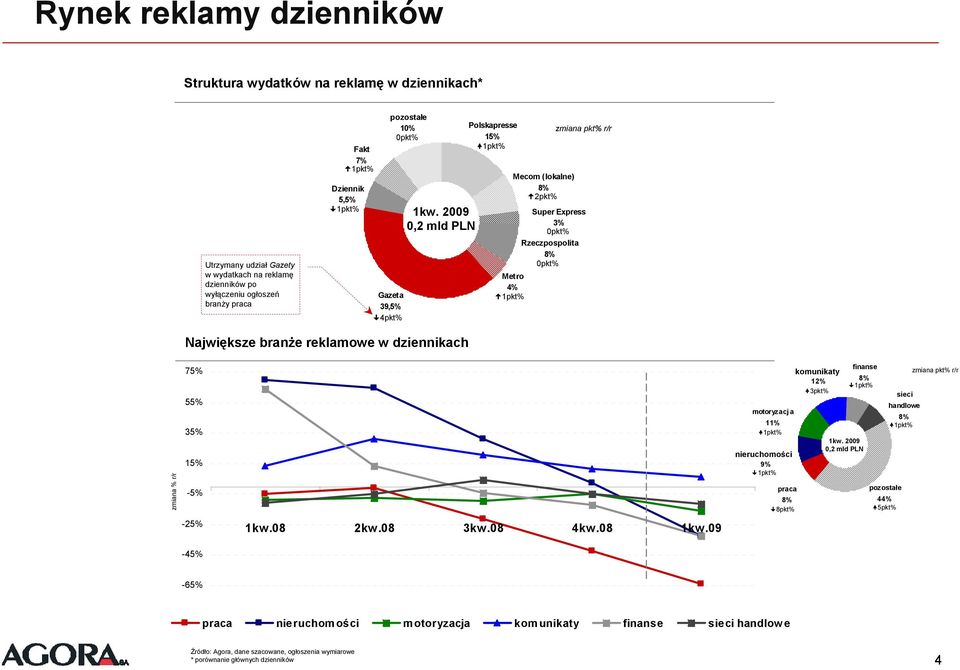 2009 0,2 mld PLN zmiana pkt% r/r Mecom (lokalne) 2pkt% Super Express 3% 0pkt% Rzeczpospolita 0pkt% Metro 4% Największe branże reklamowe w dziennikach zmiana % r/r 75% 55% 35% 15% -5% -25% 1kw.08 2kw.