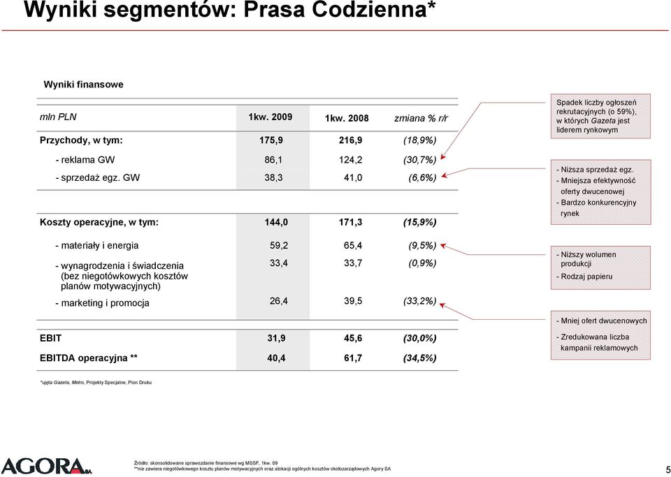 (0,9%) - marketing i promocja 26,4 39,5 (33,2%) Spadek liczby ogłoszeń rekrutacyjnych (o 59%), w których Gazeta jest liderem rynkowym -Niższa sprzedaż egz.