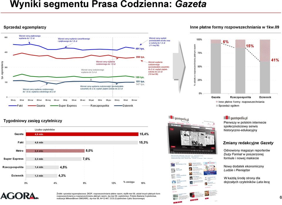 Wzrost ceny codziennego wydania do 3,4 zł Wzrost ceny wydania codziennego do 1,8 zł Wzrost ceny wydania codziennego (poniedziałekczwartek) do 2 zł, wydań piątek-sobota do 2,5 zł 08-sty 08-lut 08-mar