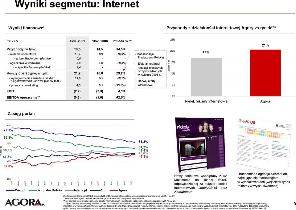 com (Polska) 2,4 - - Koszty operacyjne, w tym: 21,7 16,8 29,2% - wynagrodzenia i świadczenia (bez 11,0 6,5 69,2% niegotówkowych kosztów planów mot.