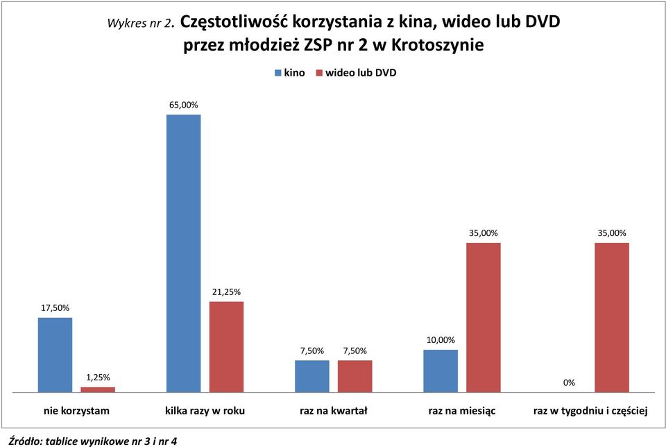 Krotoszynie kino wideo lub DVD 65,00% 35,00% 35,00% 17,50% 21,25% 7,50%