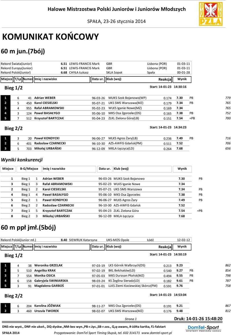 68 CHYŁA Łukasz SKLA Sopot Spała 00-01-28 Bieg 1/2 Start: 14-01-23 14:30:16 1 6 41 Adrian WEBER 96-03-26 MUKS Szok Bojanowo(WP) 0.174 7.