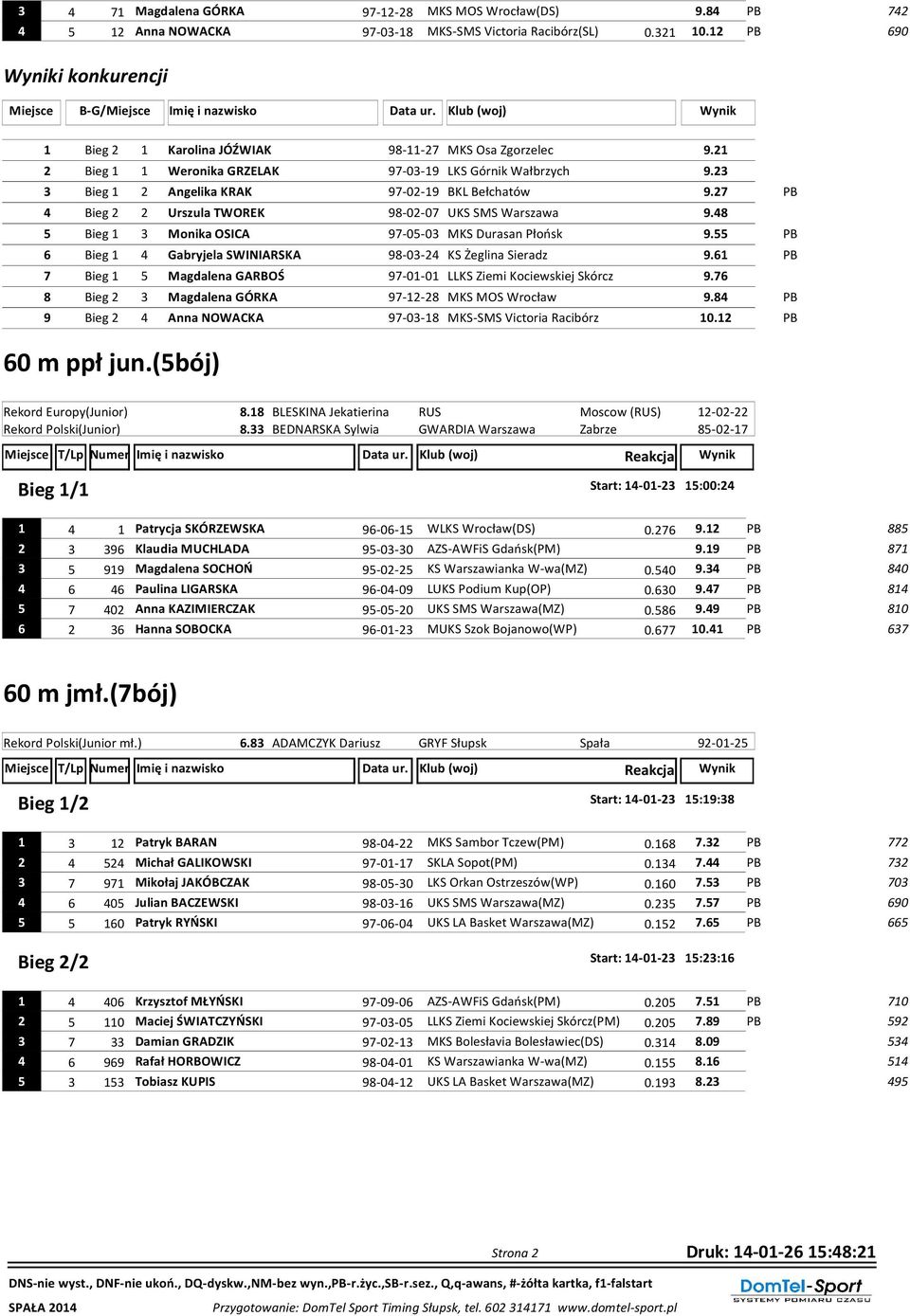 21 2 Bieg 1 1 Weronika GRZELAK 97-03-19 LKS Górnik Wałbrzych 9.23 3 Bieg 1 2 Angelika KRAK 97-02-19 BKL Bełchatów 9.27 PB 4 Bieg 2 2 Urszula TWOREK 98-02-07 UKS SMS Warszawa 9.