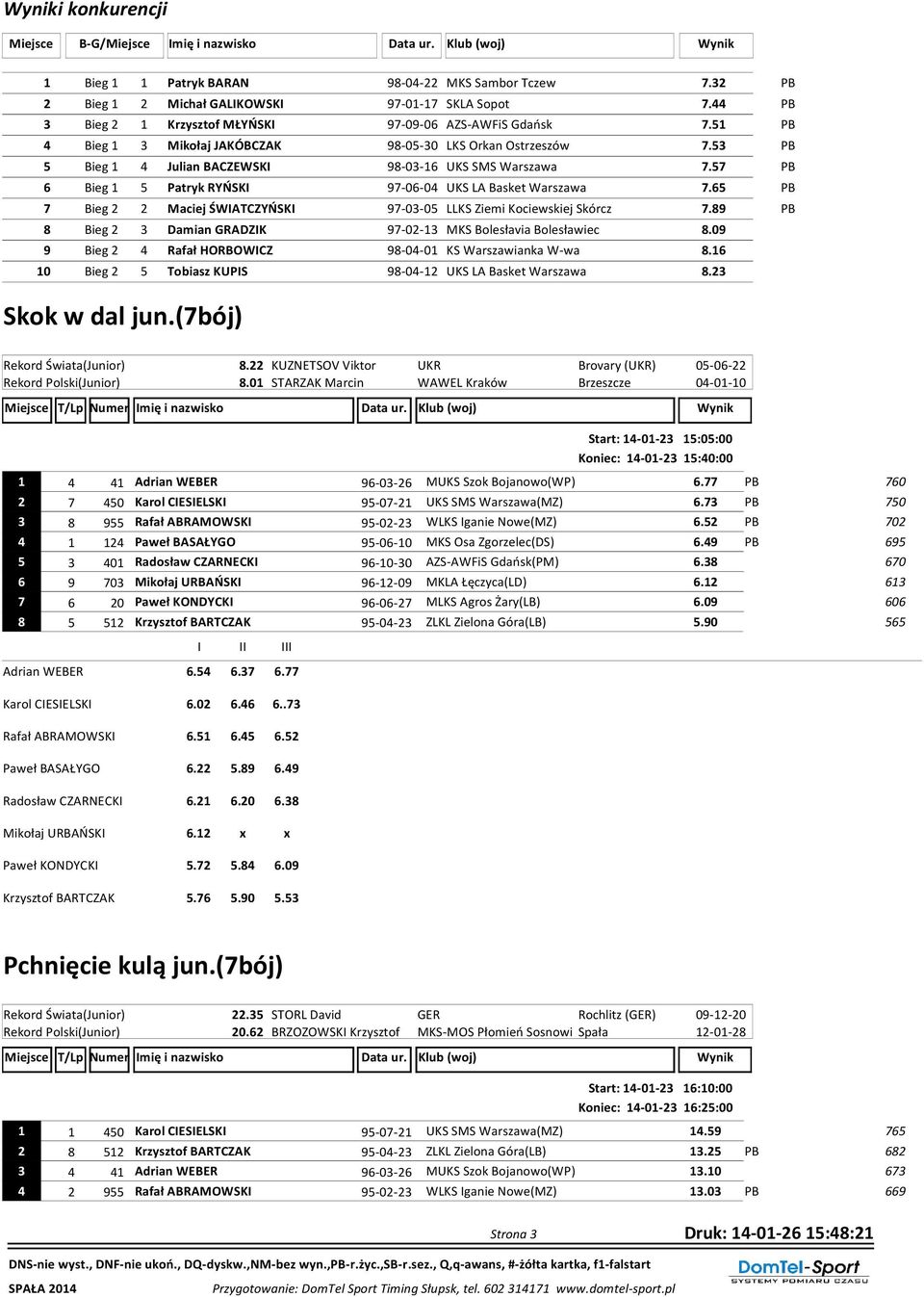 57 PB 6 Bieg 1 5 Patryk RYŃSKI 97-06-04 UKS LA Basket Warszawa 7.65 PB 7 Bieg 2 2 Maciej ŚWIATCZYŃSKI 97-03-05 LLKS Ziemi Kociewskiej Skórcz 7.