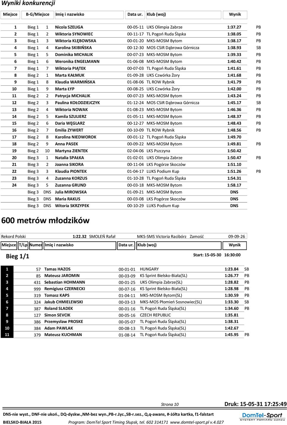 17 PB 4 Bieg 1 4 Karolina SKIBIŃSKA 00-12-30 MOS CSiR Dąbrowa Górnicza 1:38.93 SB 5 Bieg 1 5 Dominika MICHALIK 00-07-23 MKS-MOSM Bytom 1:39.