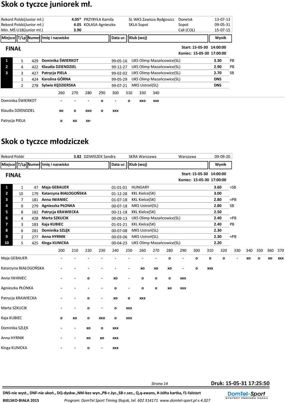 30 PB 2 4 422 Klaudia DZIENDZIEL 99-12-27 UKS Olimp Mazańcowice(SL) 2.90 PB 3 3 427 Patrycja PIELA 99-02-02 UKS Olimp Mazańcowice(SL) 2.