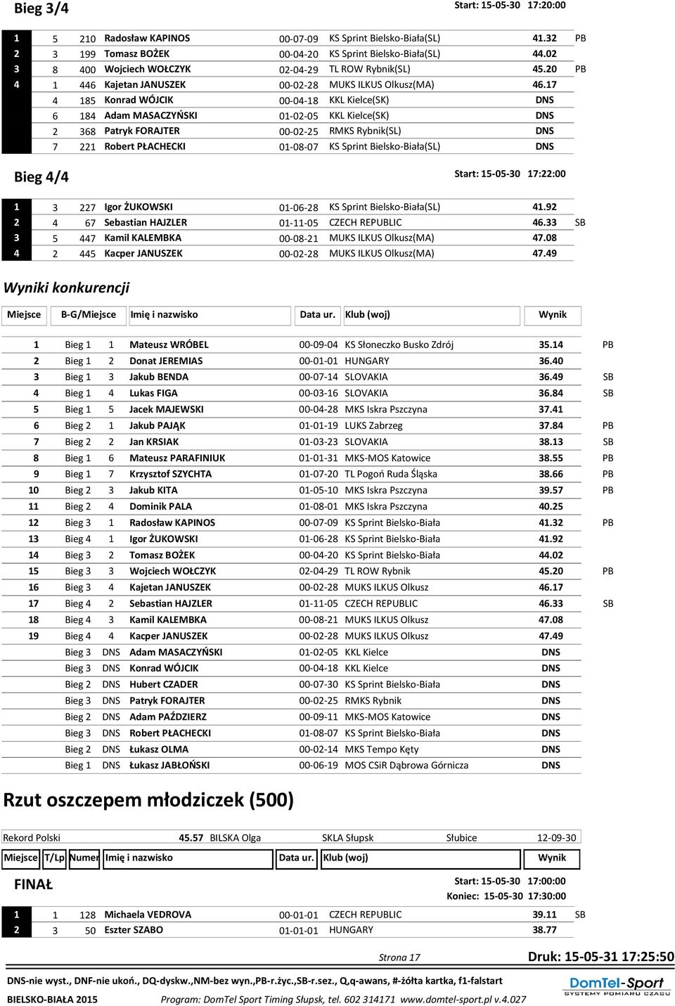 17 4 185 Konrad WÓJCIK 00-04-18 KKL Kielce(SK) DNS 6 184 Adam MASACZYŃSKI 01-02-05 KKL Kielce(SK) DNS 2 368 Patryk FORAJTER 00-02-25 RMKS Rybnik(SL) DNS 7 221 Robert PŁACHECKI 01-08-07 KS Sprint