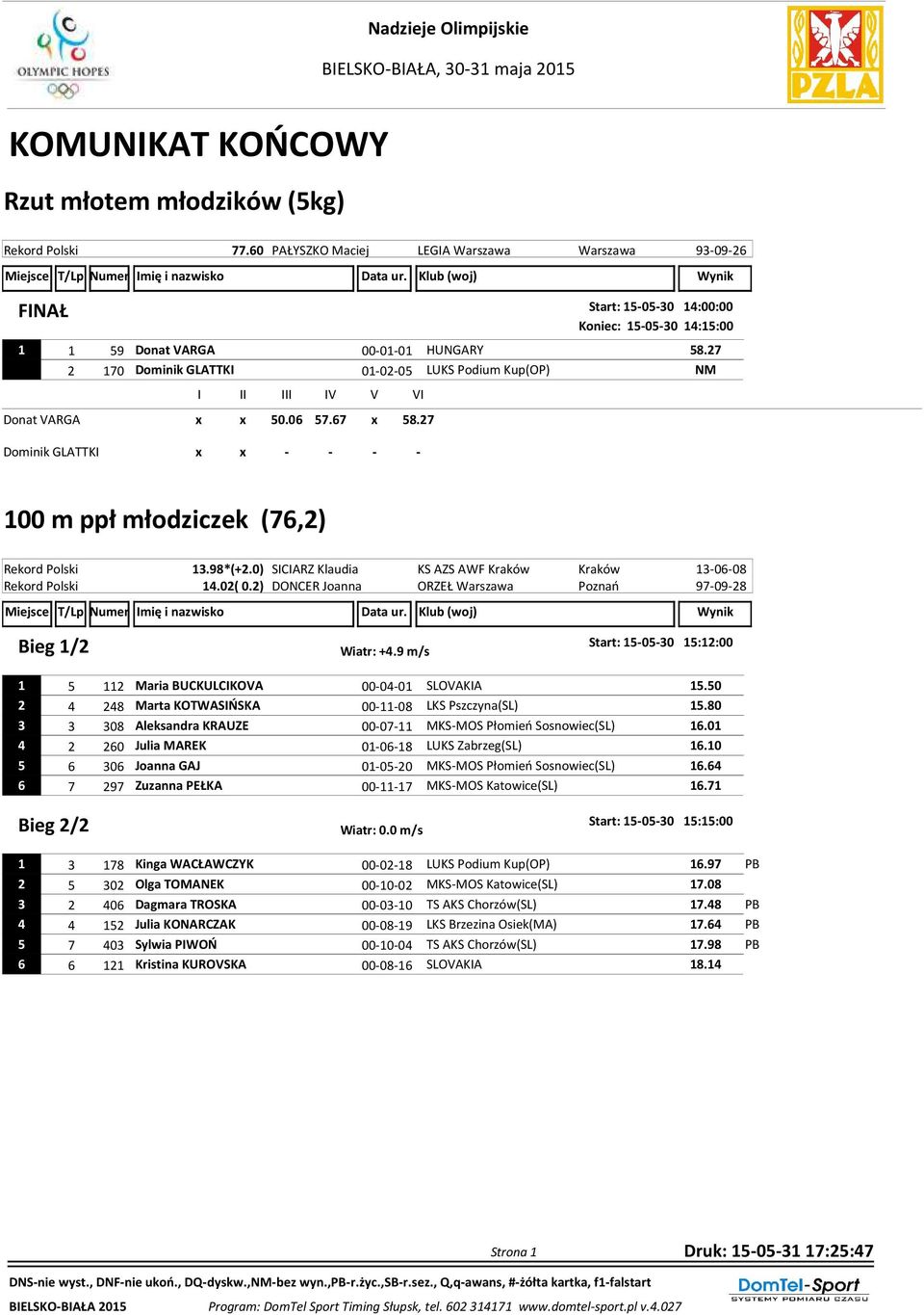 27 2 170 Dominik GLATTKI 01-02-05 LUKS Podium Kup(OP) NM Donat VARGA x x 50.06 57.67 x 58.27 Dominik GLATTKI x x - - - - 100 m ppł młodziczek (76,2) Rekord Polski 13.98*(+2.