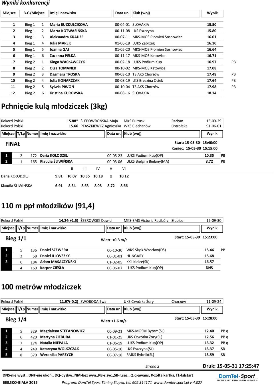 64 6 Bieg 1 6 Zuzanna PEŁKA 00-11-17 MKS-MOS Katowice 16.71 7 Bieg 2 1 Kinga WACŁAWCZYK 00-02-18 LUKS Podium Kup 16.97 PB 8 Bieg 2 2 Olga TOMANEK 00-10-02 MKS-MOS Katowice 17.