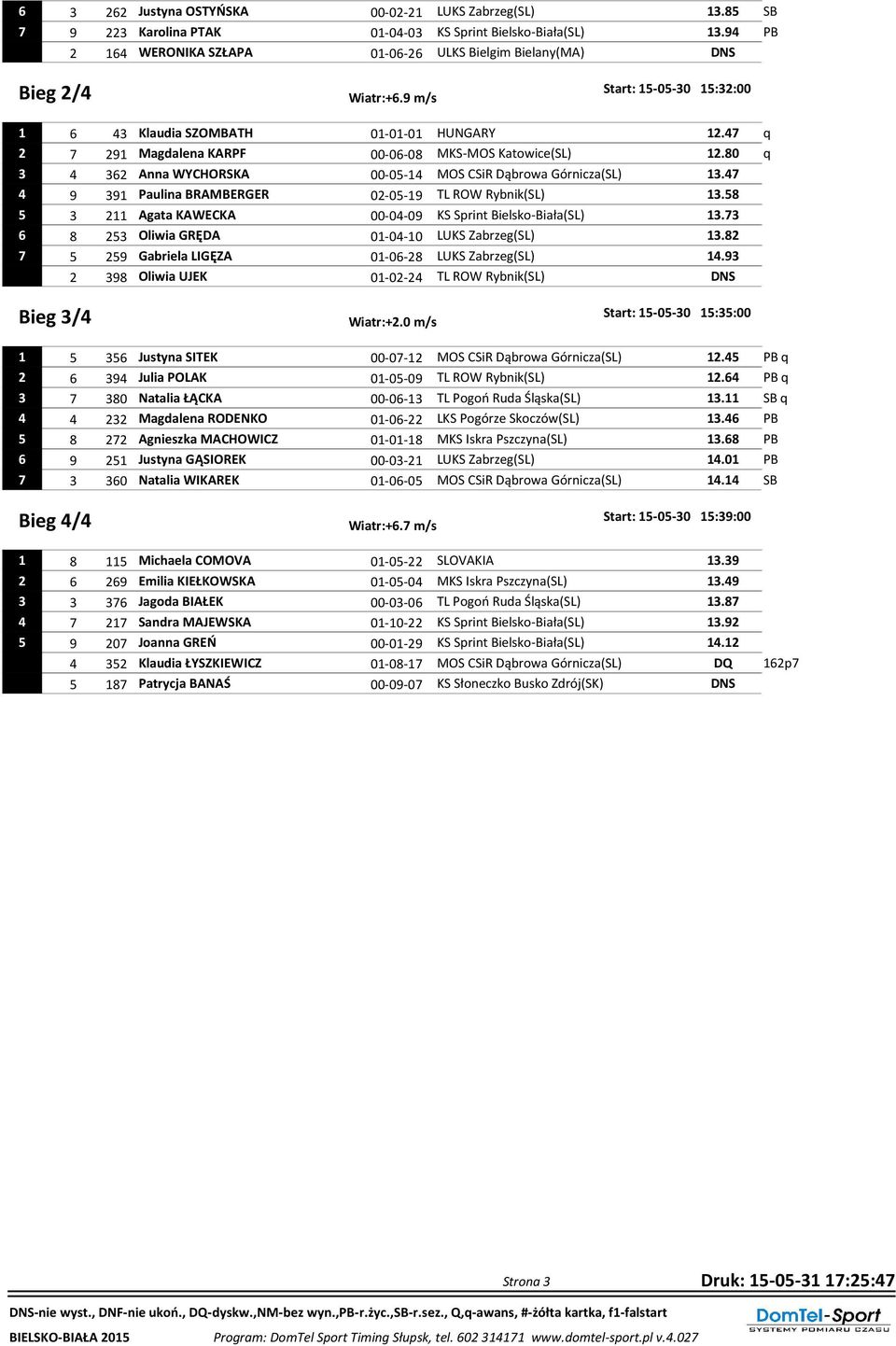 47 q 2 7 291 Magdalena KARPF 00-06-08 MKS-MOS Katowice(SL) 12.80 q 3 4 362 Anna WYCHORSKA 00-05-14 MOS CSiR Dąbrowa Górnicza(SL) 13.47 4 9 391 Paulina BRAMBERGER 02-05-19 TL ROW Rybnik(SL) 13.