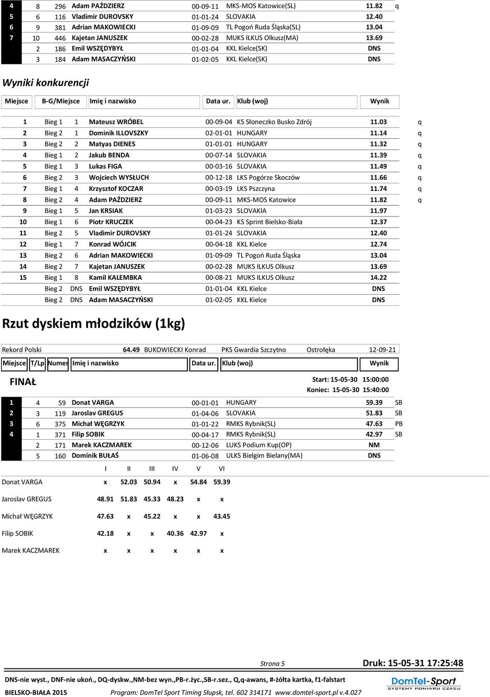 69 2 186 Emil WSZĘDYBYŁ 01-01-04 KKL Kielce(SK) DNS 3 184 Adam MASACZYŃSKI 01-02-05 KKL Kielce(SK) DNS Wyniki konkurencji Miejsce B-G/Miejsce Imię i nazwisko Data ur.