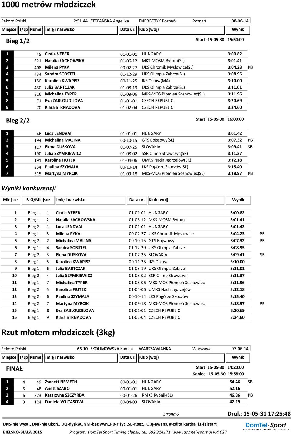 95 5 150 Karolina KWAPISZ 00-11-25 IKS Olkusz(MA) 3:10.00 6 430 Julia BARTCZAK 01-08-19 UKS Olimpia Zabrze(SL) 3:11.01 7 316 Michalina TYPER 01-08-06 MKS-MOS Płomień Sosnowiec(SL) 3:11.