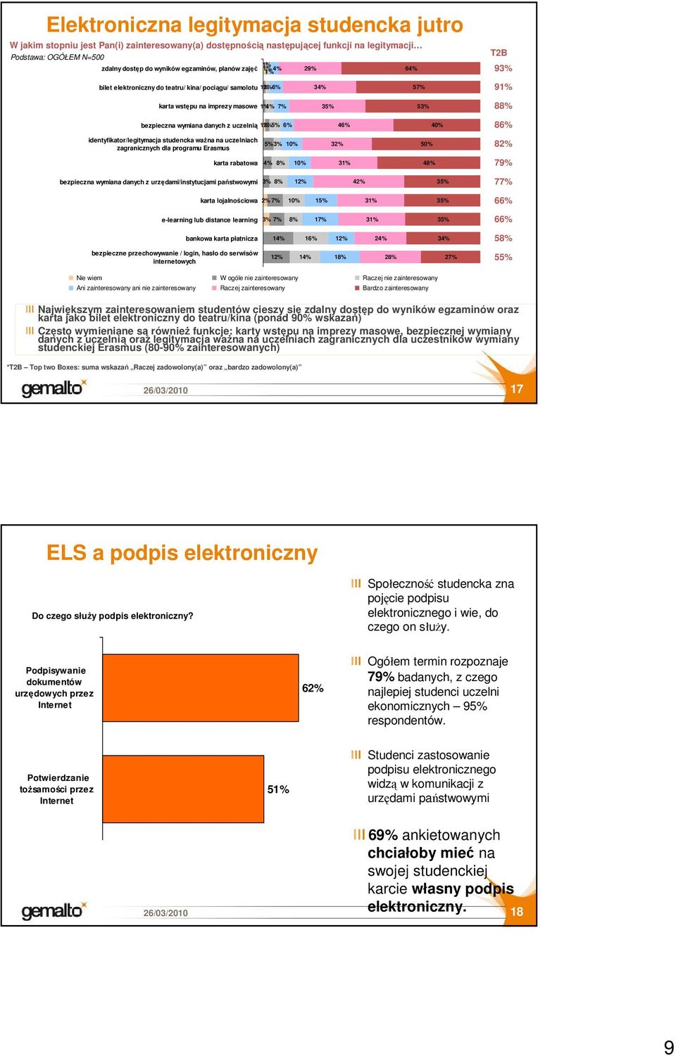 uczelnią 1% 2% 5% 6% 46% 40% 86% identyfikator/legitymacja studencka waŝna na uczelniach zagranicznych dla programu Erasmus 5% 3% 10% 32% 50% 82% karta rabatowa 4% 8% 10% 31% 48% 79% bezpieczna