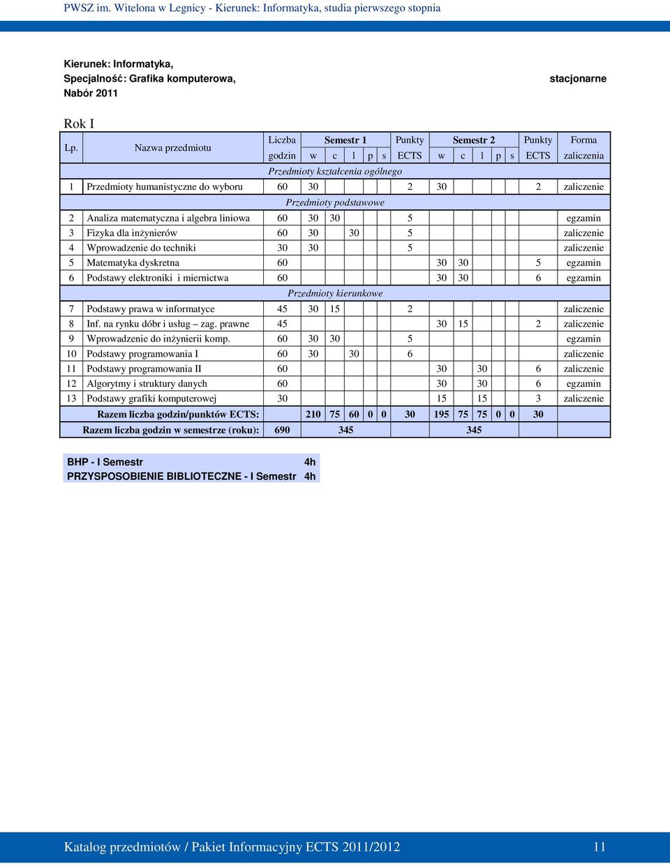 zaliczenie 4 Wprowadzenie do techniki 30 30 5 zaliczenie 5 Matematyka dyskretna 60 30 30 5 egzamin 6 Podstawy elektroniki i miernictwa 60 30 30 6 egzamin Przedmioty kierunkowe 7 Podstawy prawa w