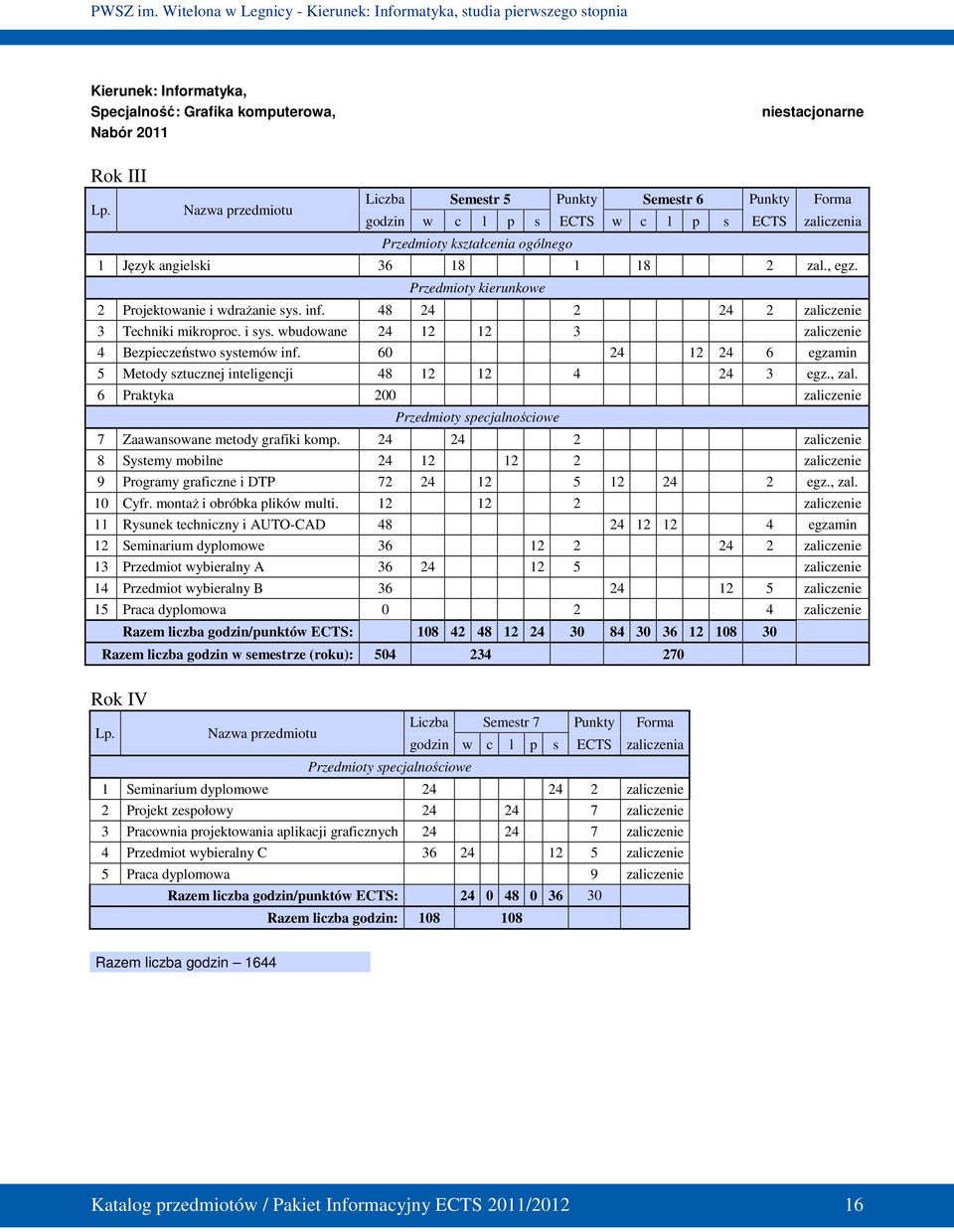wbudowane 24 12 12 3 zaliczenie 4 Bezpieczeństwo systemów inf. 60 24 12 24 6 egzamin 5 Metody sztucznej inteligencji 48 12 12 4 24 3 egz., zal.