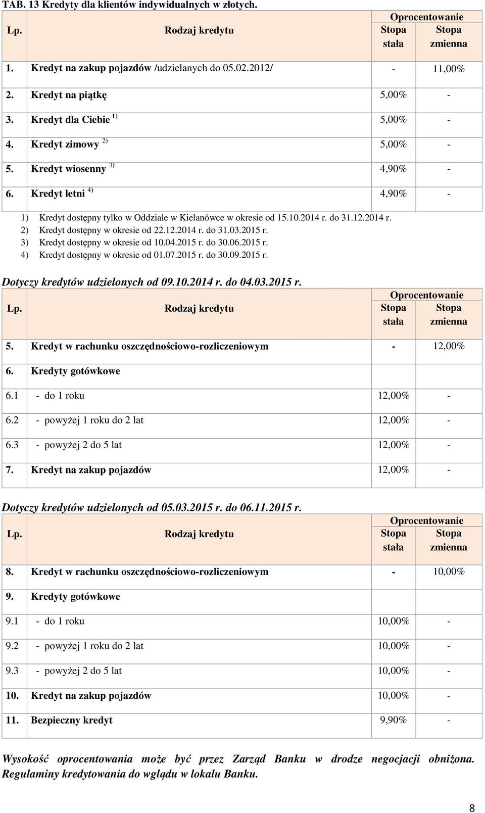 2014 r. 2) Kredyt dostępny w okresie od 22.12.2014 r. do 31.03.2015 r. 3) Kredyt dostępny w okresie od 10.04.2015 r. do 30.06.2015 r. 4) Kredyt dostępny w okresie od 01.07.2015 r. do 30.09.2015 r. Dotyczy kredytów udzielonych od 09.