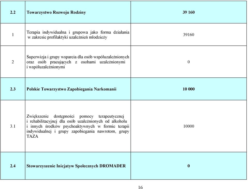 3 Polskie Towarzystwo Zapobiegania Narkomanii 3.