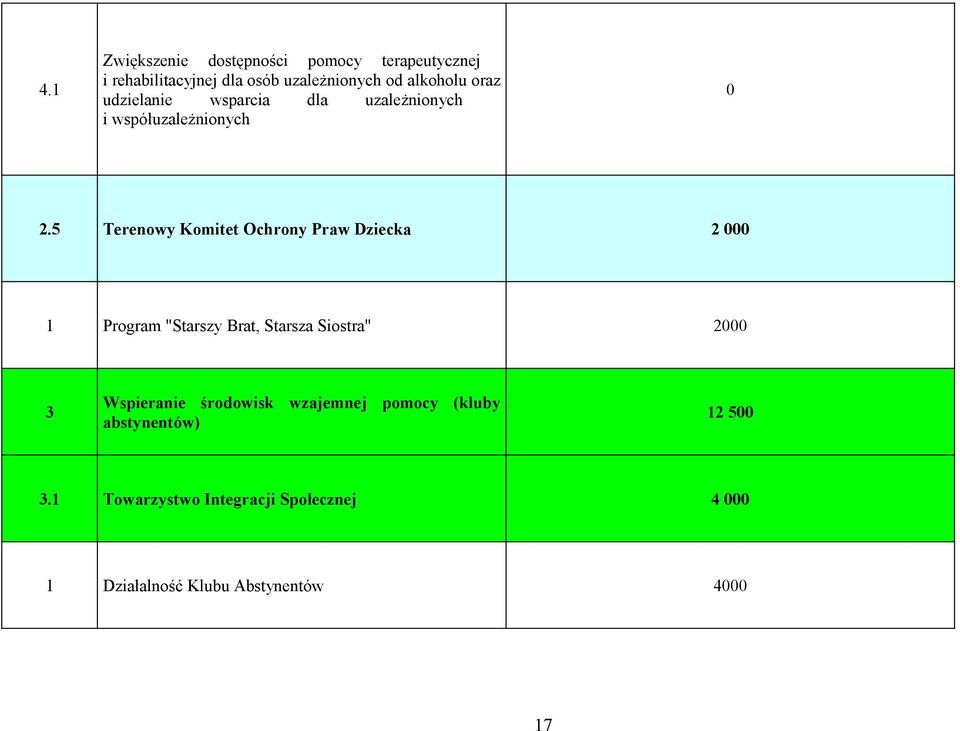 5 Terenowy Komitet Ochrony Praw Dziecka 2 Program "Starszy Brat, Starsza Siostra" 2 3 Wspieranie