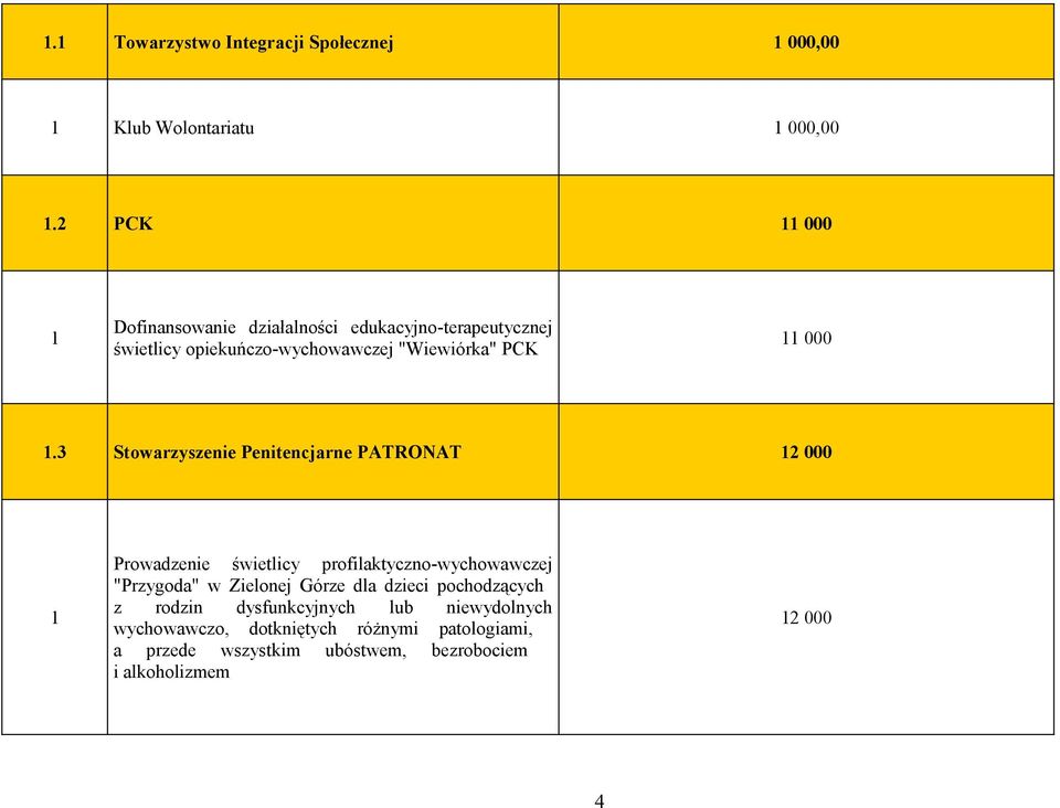 3 Stowarzyszenie Penitencjarne PATRONAT 2 Prowadzenie świetlicy profilaktyczno-wychowawczej "Przygoda" w Zielonej