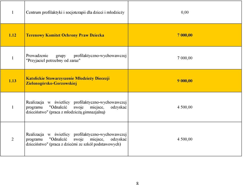 3 Katolickie Stowarzyszenie Młodzieży Diecezji Zielonogórsko-Gorzowskiej 9, Realizacja w świetlicy profilaktyczno-wychowawczej programu