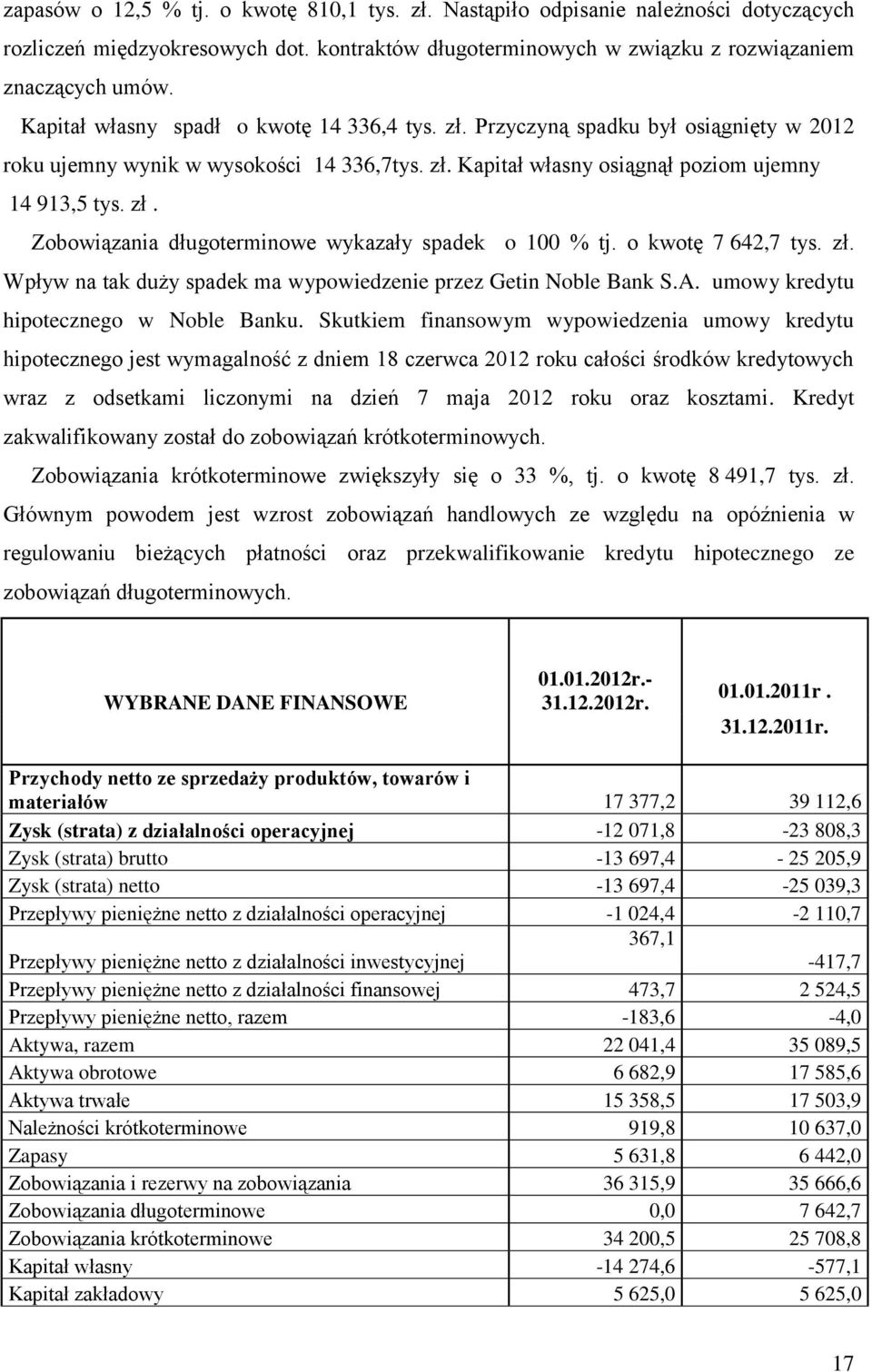 o kwotę 7 642,7 tys. zł. Wpływ na tak duży spadek ma wypowiedzenie przez Getin Noble Bank S.A. umowy kredytu hipotecznego w Noble Banku.