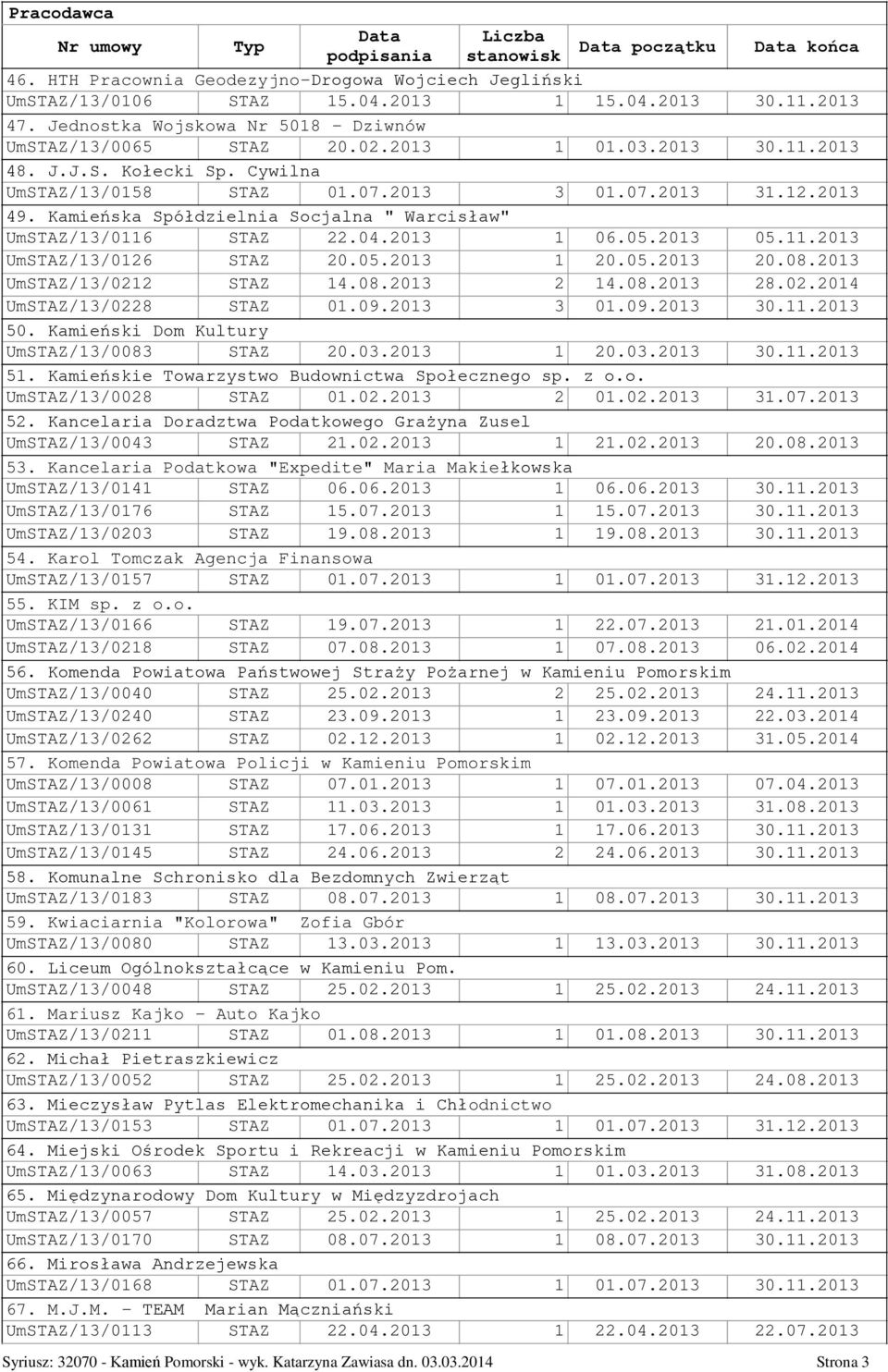 05.2013 1 20.05.2013 20.08.2013 UmSTAZ/13/0212 STAZ 14.08.2013 2 14.08.2013 28.02.2014 UmSTAZ/13/0228 STAZ 01.09.2013 3 01.09.2013 30.11.2013 50. Kamieński Dom Kultury UmSTAZ/13/0083 STAZ 20.03.