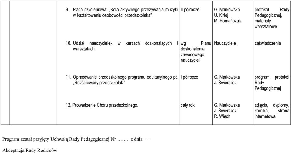 wg Planu doskonalenia zawodowego Nauczyciele zaświadczenia 11. Opracowanie przedszkolnego programu edukacyjnego pt. Rozśpiewany przedszkolak.