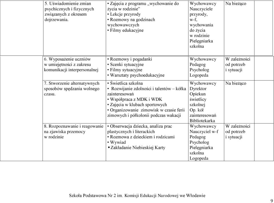 Wyposażenie uczniów w umiejętności z zakresu komunikacji interpersonalnej Rozmowy i pogadanki Scenki sytuacyjne Filmy sytuacyjne Warsztaty psychoedukacyjne Logopeda i sytuacji 7.