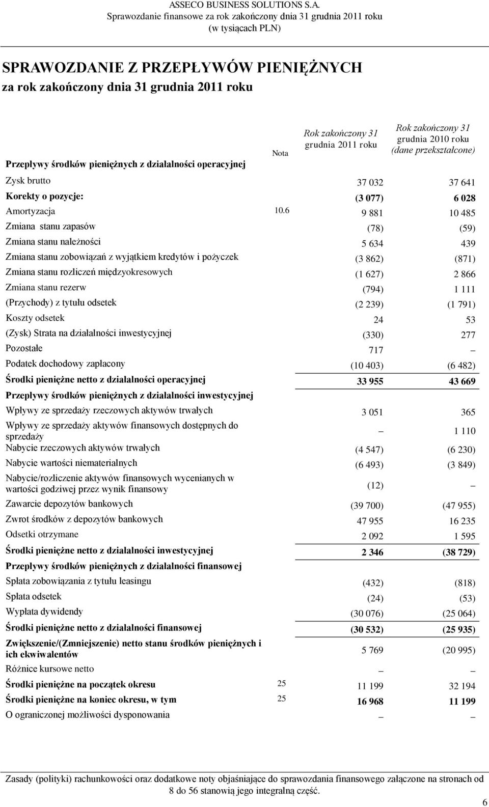 6 9 881 10 485 Zmiana stanu zapasów (78) (59) Zmiana stanu należności 5 634 439 Zmiana stanu zobowiązań z wyjątkiem kredytów i pożyczek (3 862) (871) Zmiana stanu rozliczeń międzyokresowych (1 627) 2
