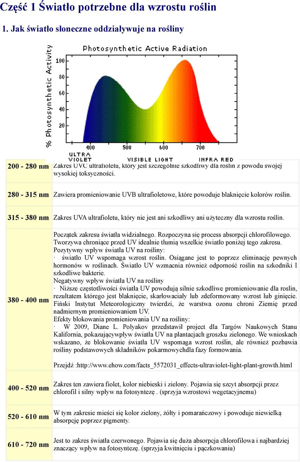 280-315 nm Zawiera promieniowanie UVB ultrafioletowe, które powoduje blaknięcie kolorów roślin. 315-380 nm Zakres UVA ultrafioletu, który nie jest ani szkodliwy ani użyteczny dla wzrostu roślin.