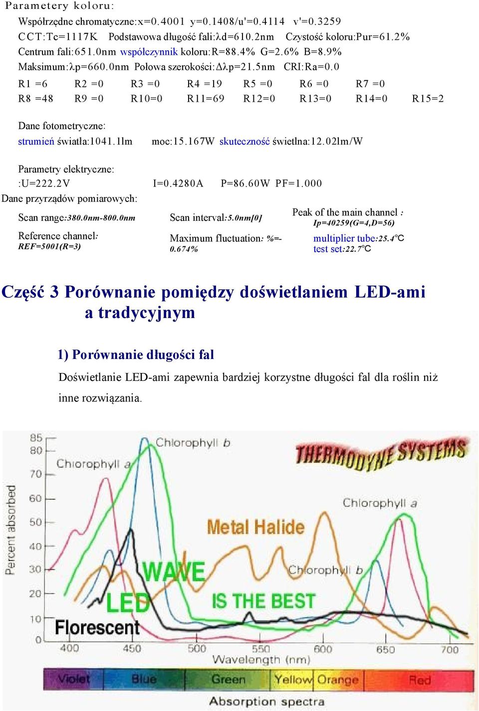 1lm Parametry elektryczne: :U=222.2V Dane przyrządów pomiarowych: R4 =19 R11=69 R5 =0 R12=0 I=0.4280A R15=2 P=86.60W PF=1.000 Scan interval:5.