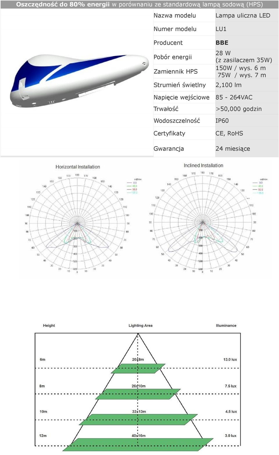 28 W (z zasilaczem 35W) 150W / wys. 6 m 75W / wys.