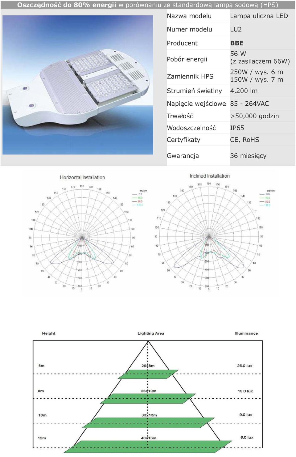 zasilaczem 66W) Zamiennik HPS 250W / wys. 6 m 150W / wys.