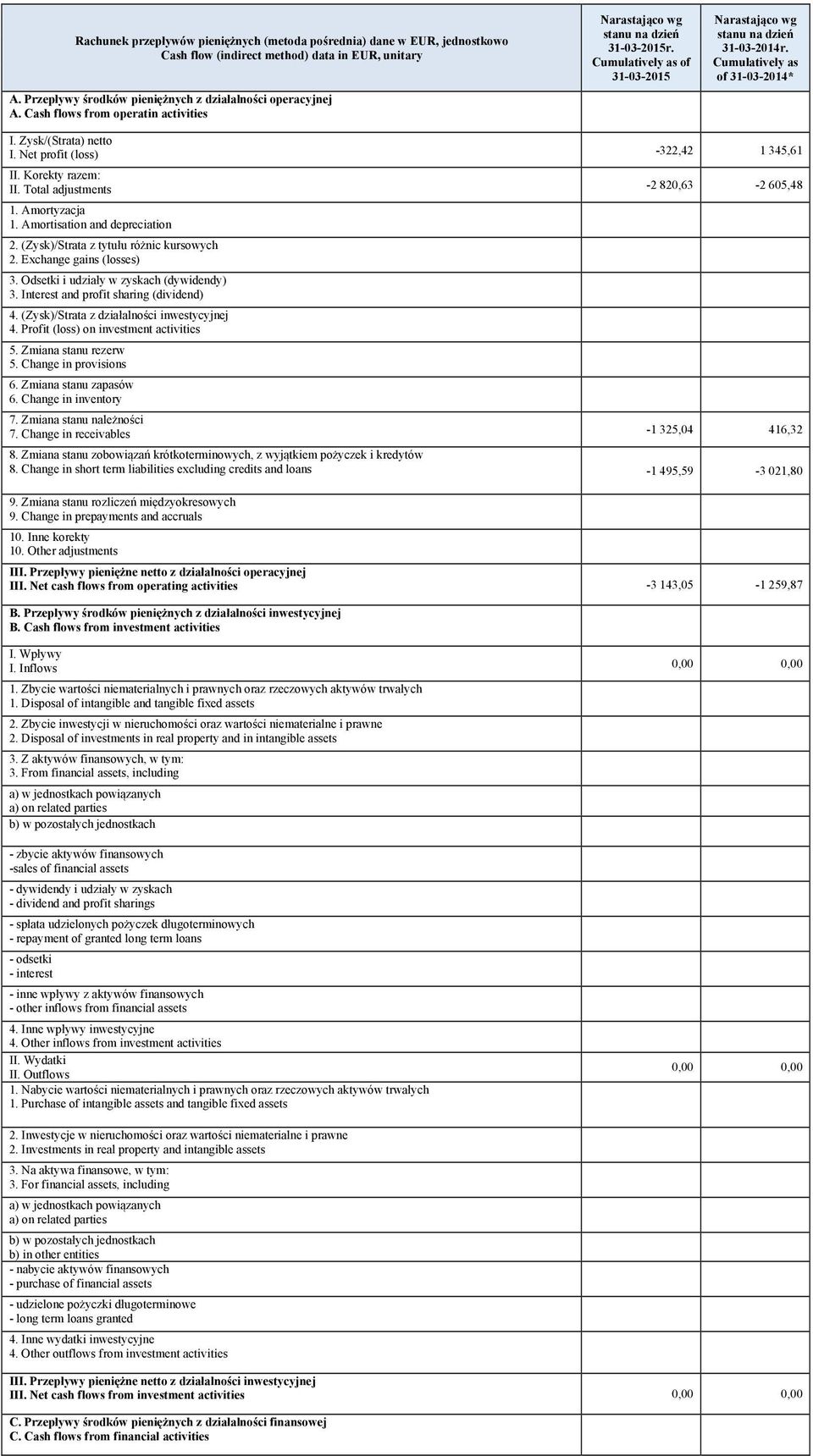 Zysk/(Strata) netto I. Net profit (loss) -322,42 1 345,61 II. Korekty razem: II. Total adjustments -2 820,63-2 605,48 1. Amortyzacja 1. Amortisation and depreciation 2.