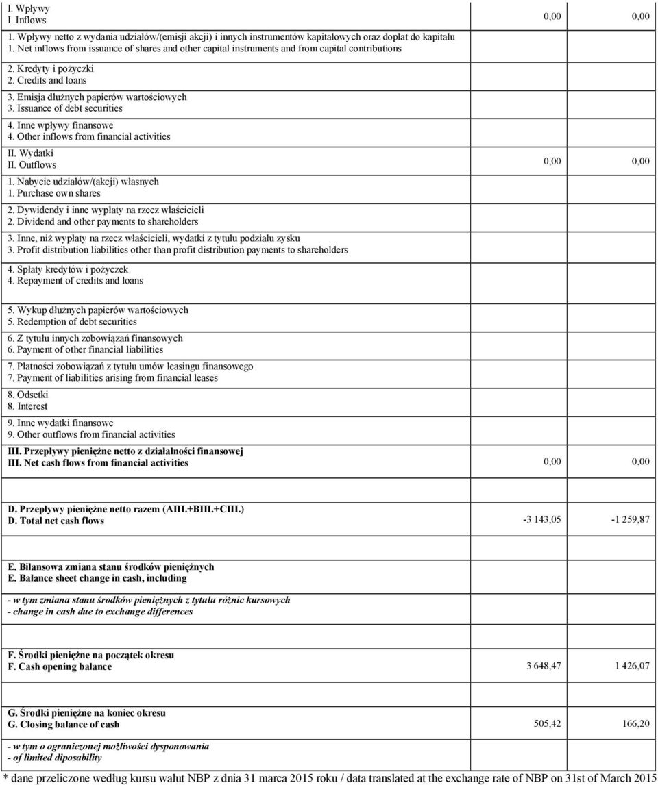 Issuance of debt securities 4. Inne wpływy finansowe 4. Other inflows from financial activities II. Wydatki II. Outflows 1. Nabycie udziałów/(akcji) własnych 1. Purchase own shares 2.
